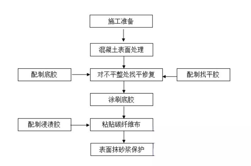 唐河碳纤维加固的优势以及使用方法